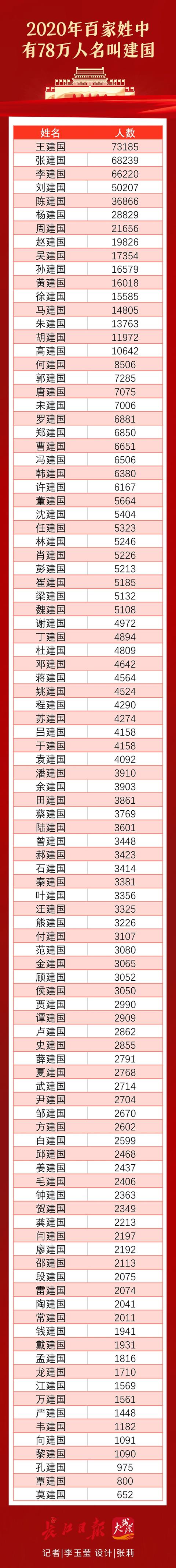 新版“百家姓”中78万人叫“建国”，你的名字有什么来历？