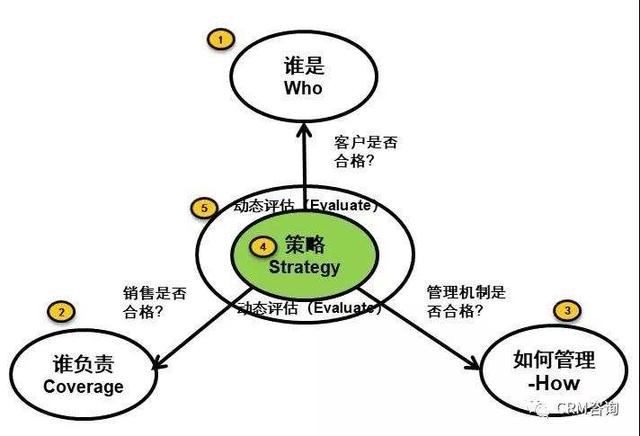 杨峻：数字化时代的B2B销售（一）：大客户管理