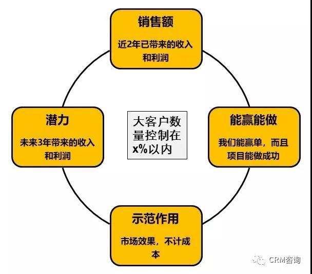 杨峻：数字化时代的B2B销售（一）：大客户管理