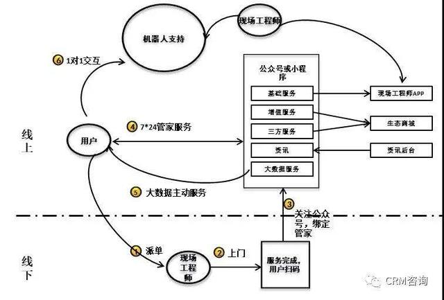 杨峻：服务数字化转型（二）：服务方式和盈利模式创新