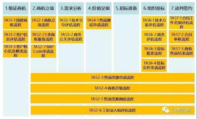 杨峻：数字化时代的B2B销售（二）：销售过程管理TAS+模型