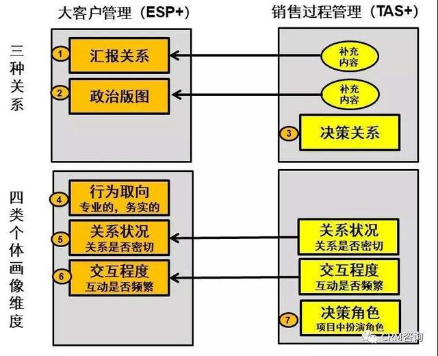 杨峻：数字化时代的B2B销售（二）：销售过程管理TAS+模型