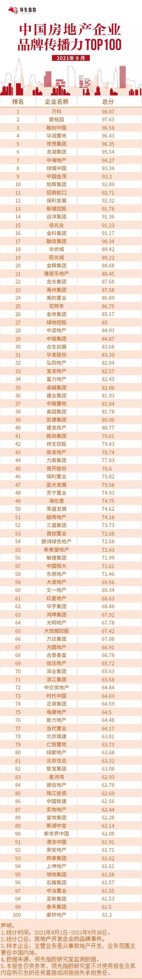 中国房地产企业排名