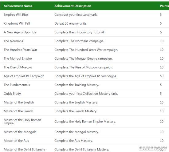 《帝国时代4》成就列表公开 共近90项成就