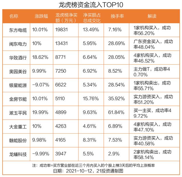 最新龙虎榜动向：湖北宜化涨停，2.36亿资金出逃（名单）