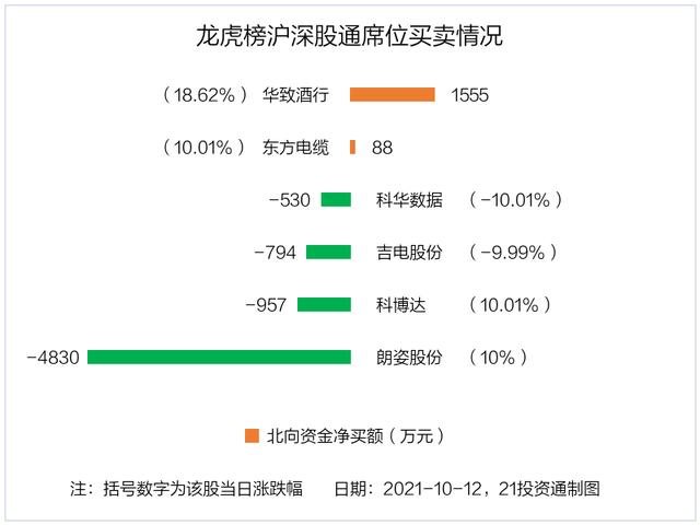 最新龙虎榜动向：湖北宜化涨停，2.36亿资金出逃（名单）