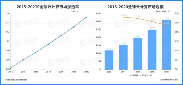 天眼新知｜产业洞察：4成云计算企业落地北京，资本加持之下形成良好应用生态-第3张图片-9158手机教程网