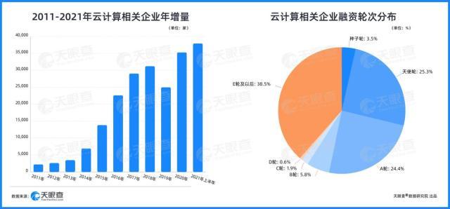 天眼新知｜产业洞察：4成云计算企业落地北京，资本加持之下形成良好应用生态-第4张图片-9158手机教程网