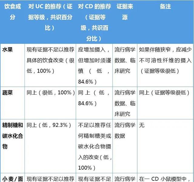 科普向：炎症性肠病患者应该怎么吃？