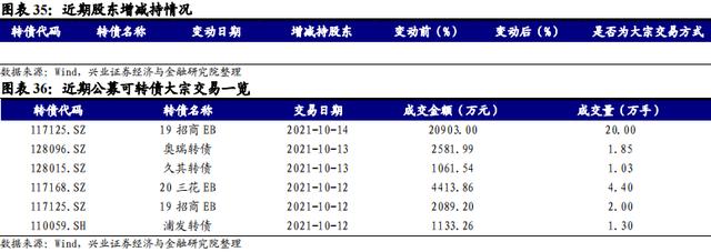 「兴证固收.转债」如何更好的优化周期投资品配置——从盛虹转债参与策略出发28