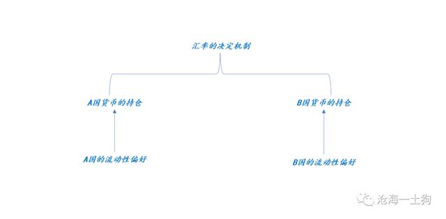 如何理解人民币的升值——兼论汇率的短期决定机制