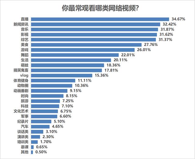 为什么喜欢刷视频？半数受访者表示打发时间是主因