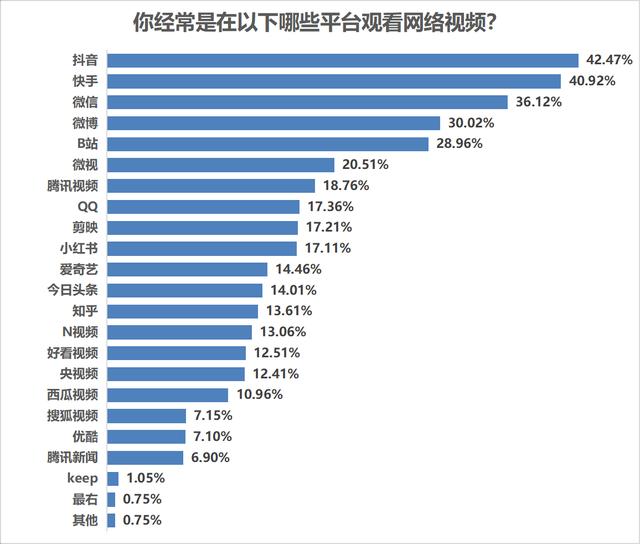 为什么喜欢刷视频？半数受访者表示打发时间是主因
