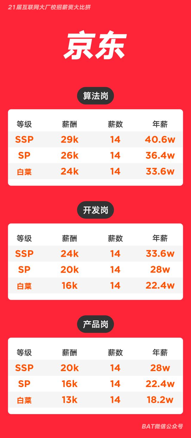 互联网大厂校招薪资大比拼，年薪40万起步