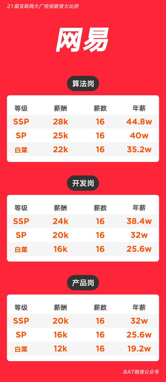 互联网大厂校招薪资大比拼，年薪40万起步