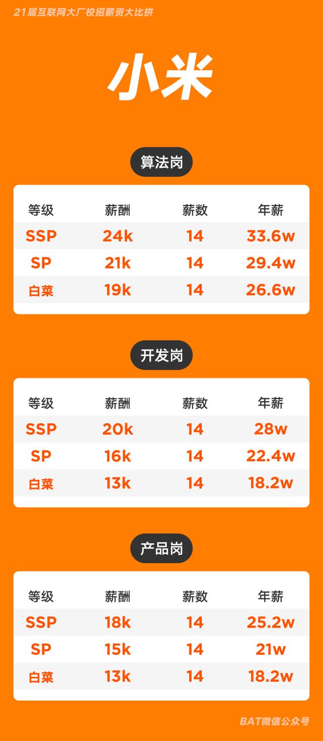 互联网大厂校招薪资大比拼，年薪40万起步