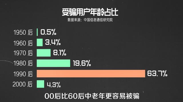 90后成电信诈骗重灾区，为什么年轻人越来越容易被骗？