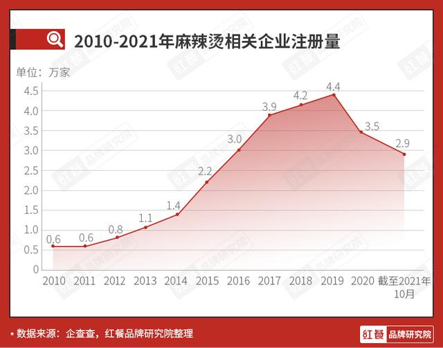 张亮、杨国福双巨头雄踞，麻辣烫品类还有多少想象空间？