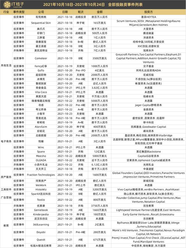 何小鹏造飞行汽车获5亿美元，出生即独角兽；红杉、高瓴领投假睫毛品牌 | IT桔子周报