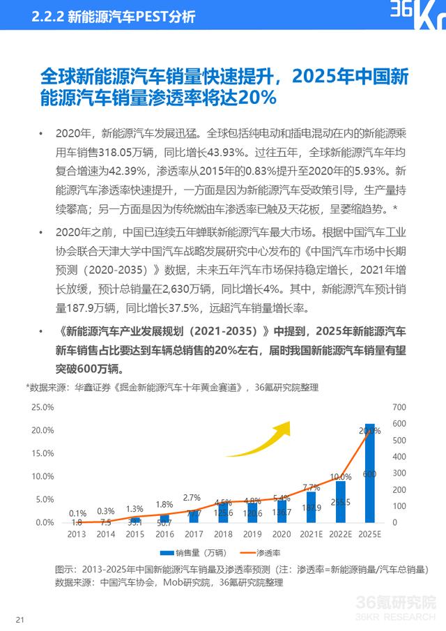 36氪研究院 | 2021年中国出行行业数智化研究报告