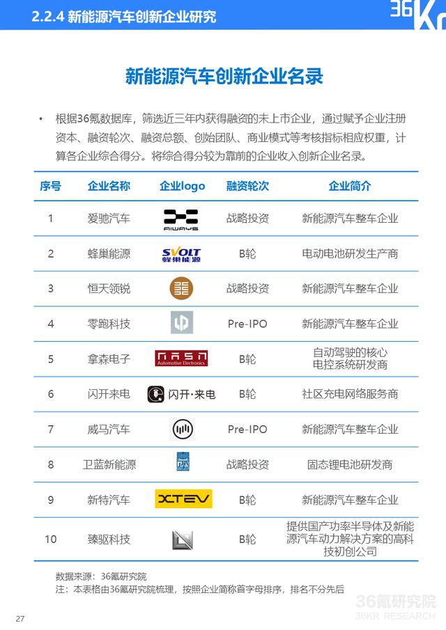 36氪研究院 | 2021年中国出行行业数智化研究报告