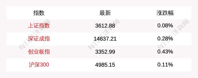 每经12点丨珠海石景山隧道事故致14死，副市长等27人被问责；比亚迪回应“电池11月起至少调价20%传闻”：不予置评