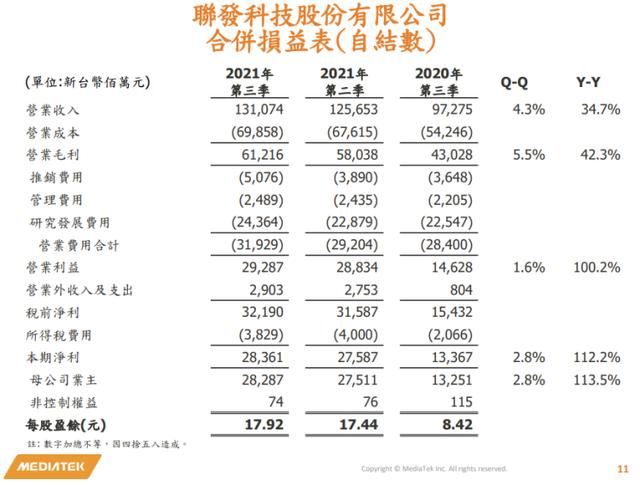 联发科：第三季度营收1311.7亿新台币，净利润282.9亿新台币