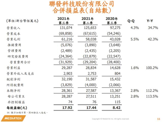 联发科：第三季度营收1311.7亿新台币，净利润282.9亿新台币