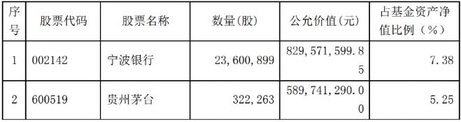 顶流来了！谢治宇、朱少醒、周蔚文、刘彦春、雷鸣等最新持股大曝光