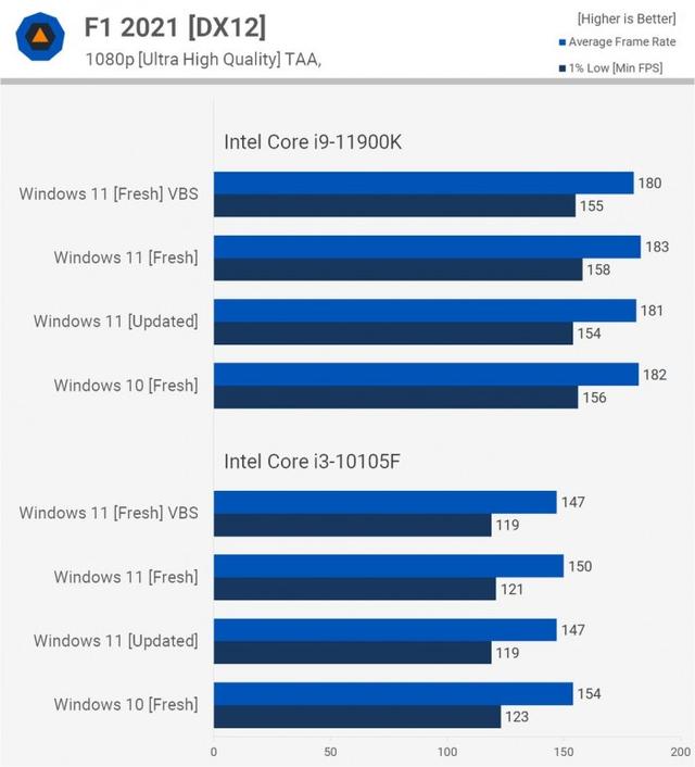 Windows 11比Windows 10在性能上会有多大提升？实测告诉你