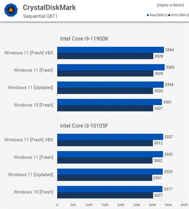 Windows 11比Windows 10在性能上会有多大提升？实测告诉你