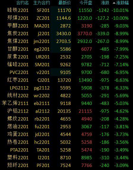 商品期货收盘多数下跌，动力煤、焦炭、焦煤等7个品种主力合约跌停