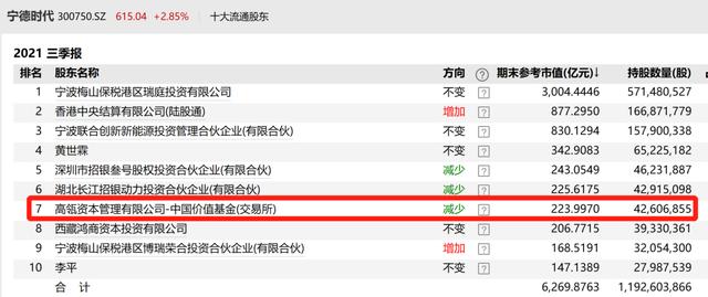 见证历史！刚刚，万亿宁王彻底火了！净利暴增130%，超越茅台成公募第一重仓股！高瓴却减持了，股吧吵翻了！一则大消息，特斯拉又狂飙