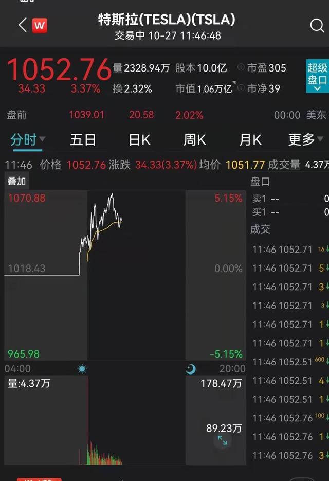 见证历史！刚刚，万亿宁王彻底火了！净利暴增130%，超越茅台成公募第一重仓股！高瓴却减持了，股吧吵翻了！一则大消息，特斯拉又狂飙