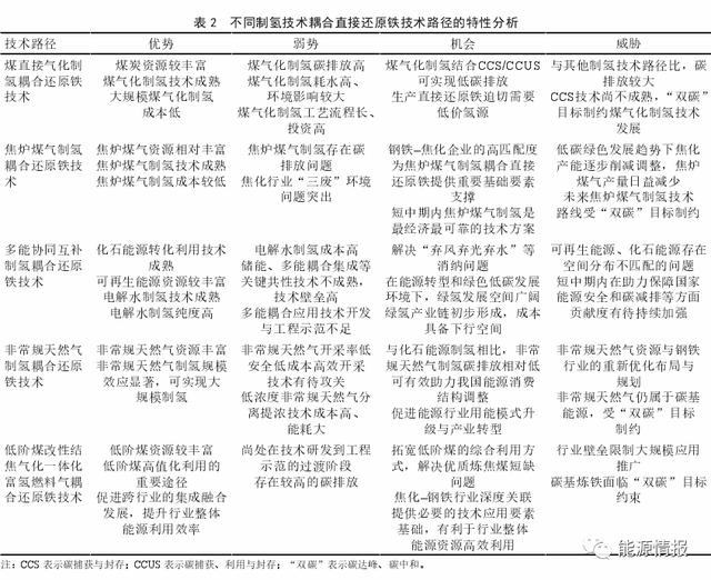 煤–焦–氢–铁产业链发展关键技术与前景
