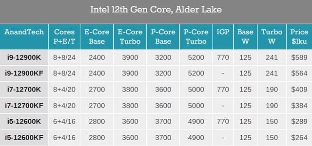 英特尔首批12代酷睿处理器发布,2098元起
