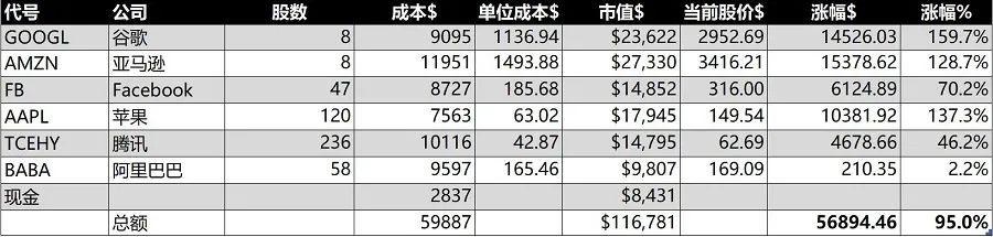 GAFATA 10月月报：Facebook 21年“元宇宙”投资达100亿美元