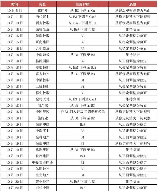 上市房企频繁被下调评级「目前中国房地产公司困难排行榜」