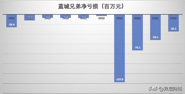 從財報看同性社交平台藍城兄弟的錢途與前景 Kks資訊網