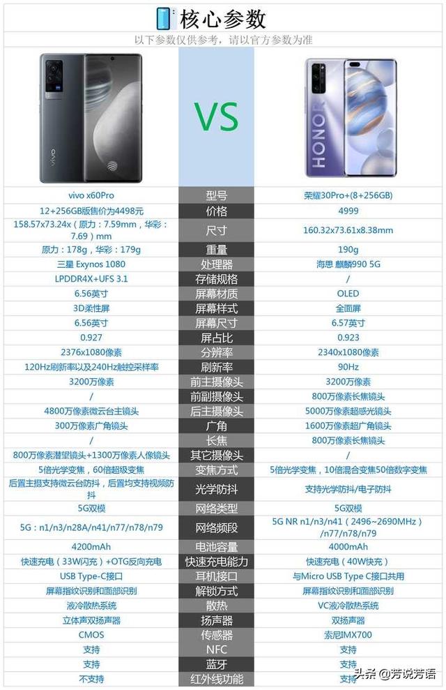 vivox60pro和荣耀30pro+相比较，该如何选择？