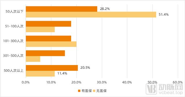 近半数互联网医院接通医保，互联网医疗起飞了吗？