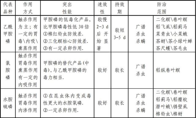 农药杀虫剂种类繁多，如何选择一款适合自己作物的药剂？6