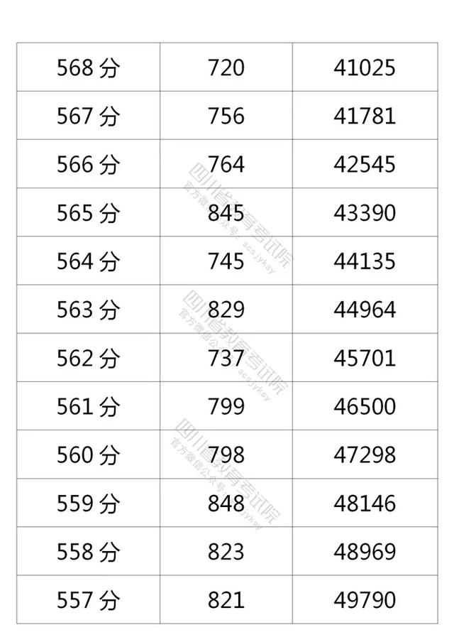 四川2021高考成绩一分一段表出炉