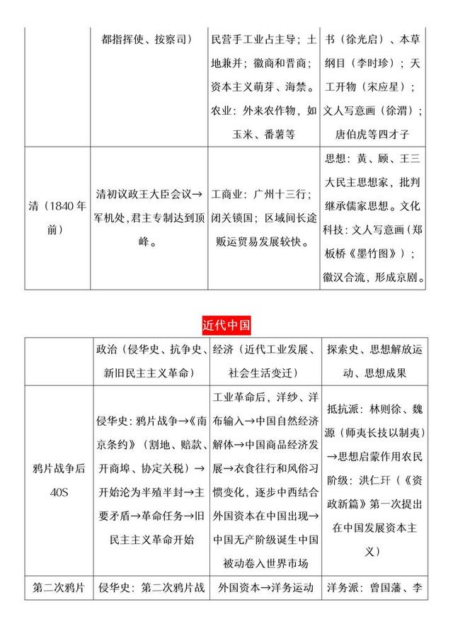 北大学霸：「历史」表格比较详细，重要知识点一目了然