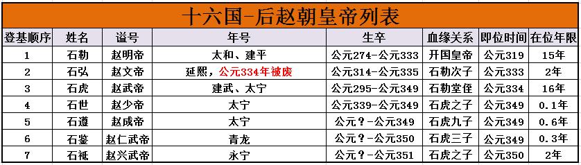 盘点十六国———后赵皇帝之间的关系，高清后赵皇帝列表、世系图