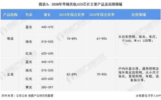 LED芯片行业龙头企业—华灿光电：坚持领先技术及高端市场战略-第3张图片-9158手机教程网