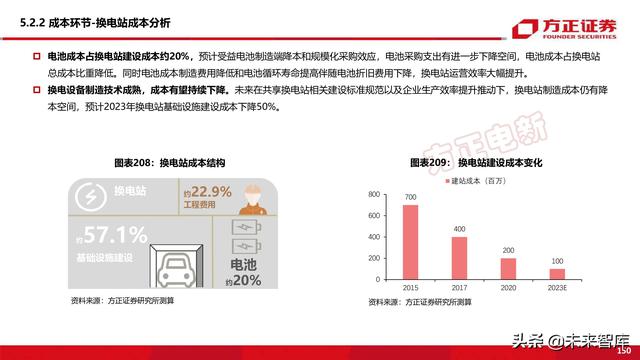 新能源换电产业194页深度研究报告-第72张图片-9158手机教程网