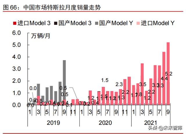 智能电动汽车行业108页深度研究及2022年投资策略报告