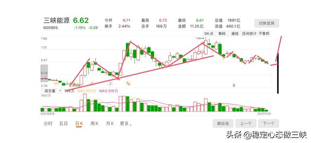 三峡能源11月24日午盘解析