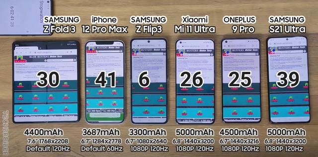 六款旗舰手机续航横评：苹果依旧“超神”，三星紧随其后